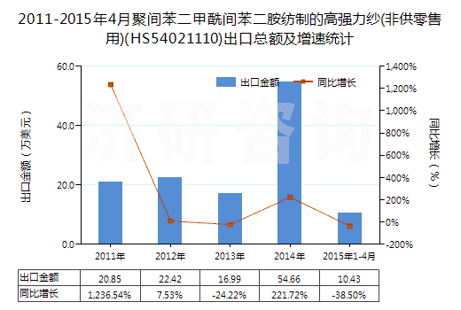 2011-2015年4月聚間苯二甲酰間苯二胺紡制的高強(qiáng)力紗(非供零售用)(HS54021110)出口總額及增速統(tǒng)計(jì)